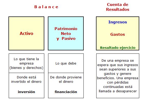 Claves para entender el balance y la cuenta de resultados de una empresa UniBlog